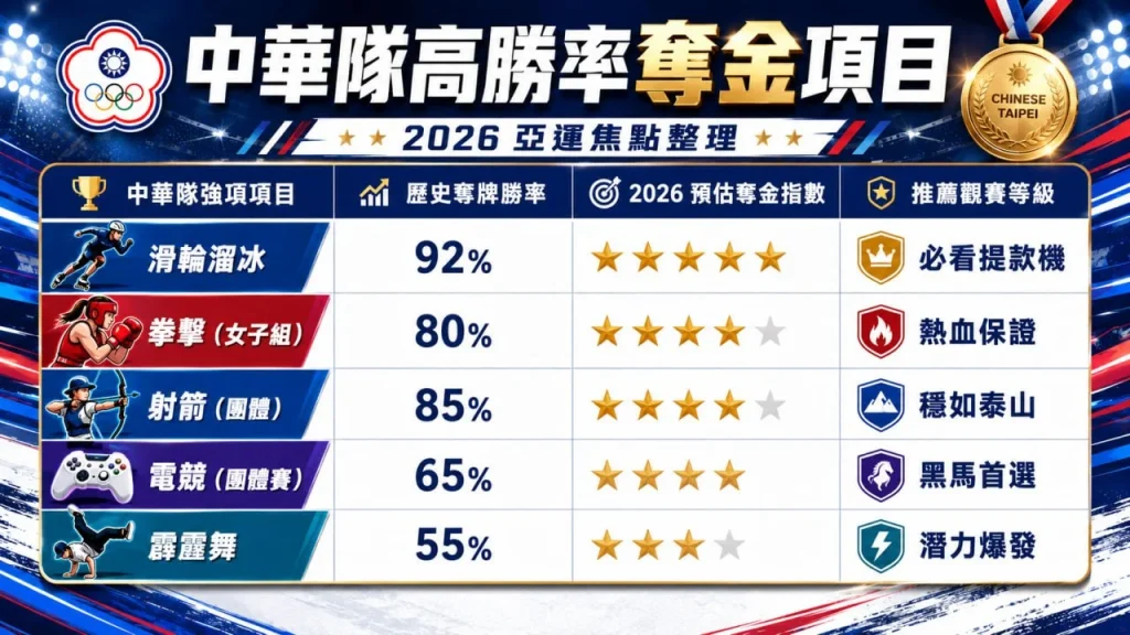 2026亞運中華隊奪金項目整理圖，彙整滑輪溜冰、拳擊、射箭、電競及霹靂舞等焦點項目，搭配歷史奪牌表現、奪金潛力與觀賽重點，快速掌握中華隊爭金機會。
