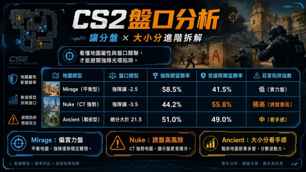 CS2賽事下注盤口分析圖，整理CS2賽事下注讓分盤、大小分、地圖特性、勝率評估與盤口陷阱解析。