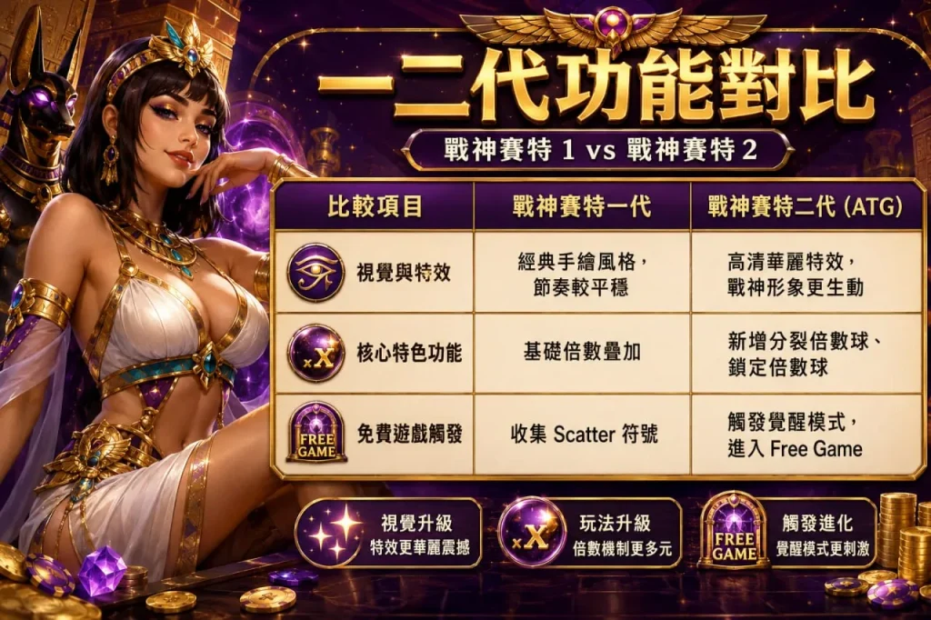 戰神賽特2好玩嗎功能比較圖，整理戰神賽特一代與二代的視覺特效、倍數球及免費遊戲差異